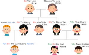 ベトナム人の名前と夫婦別姓制度